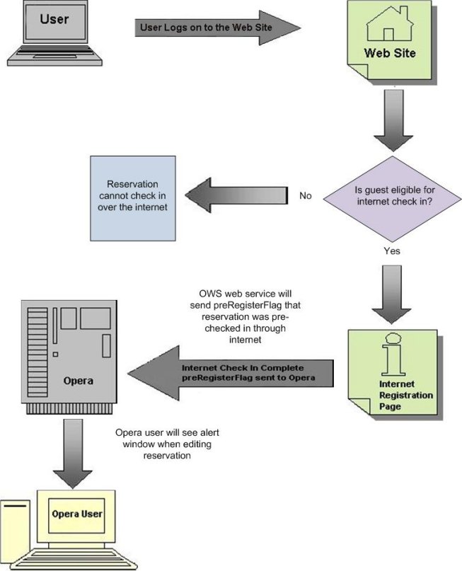 internet_pre_check_in_process_flow