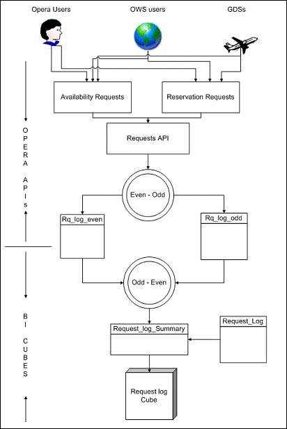 obi_request_log_diagram