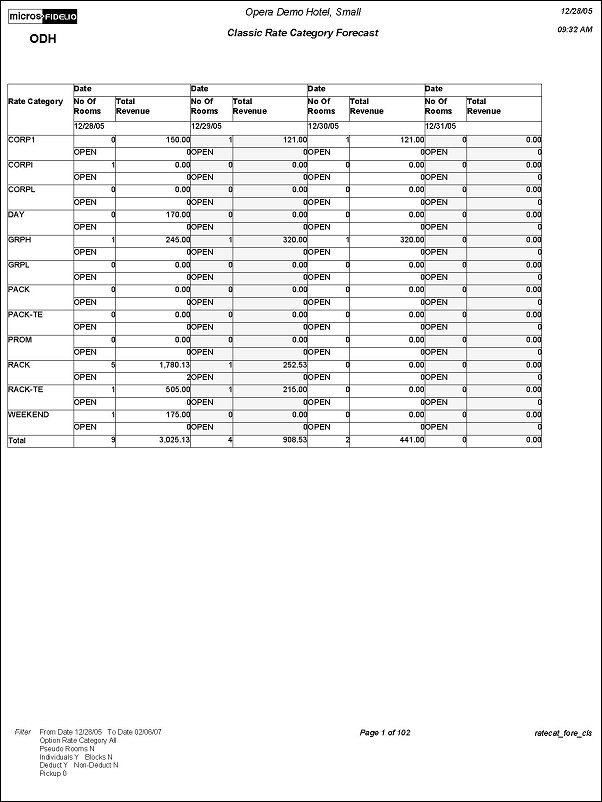 Classic Rate Category Forecast Report